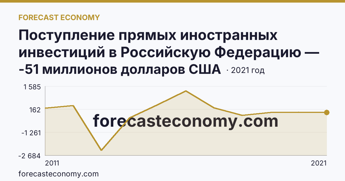 Поступление прямых иностранных инвестиций в Российскую Федерацию — сальдо — Республика Саха (Якутия): график динамики 2011–2021, последнее значение -51 миллионов долларов США