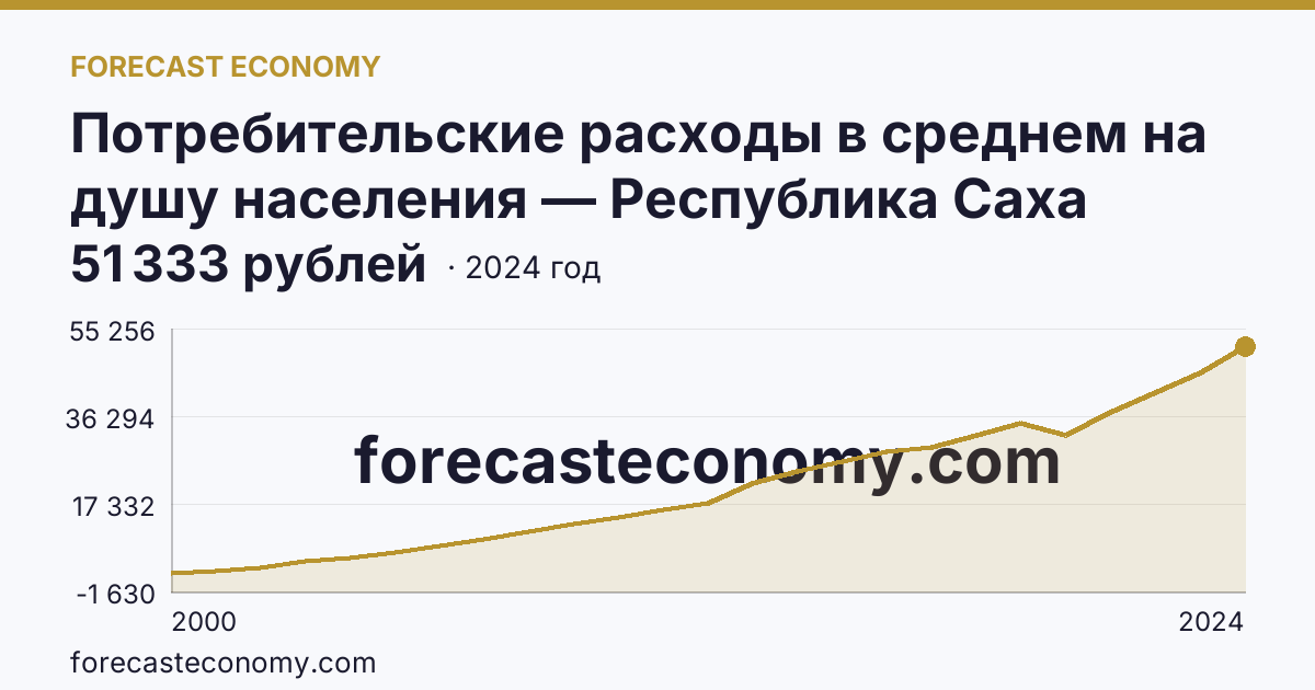 Потребительские расходы в среднем на душу населения — Республика Саха (Якутия): график динамики 2000–2024, последнее значение 51 333 рублей