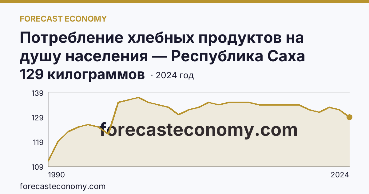 Потребление хлебных продуктов на душу населения — Республика Саха (Якутия): график динамики 1990–2024, последнее значение 129 килограммов