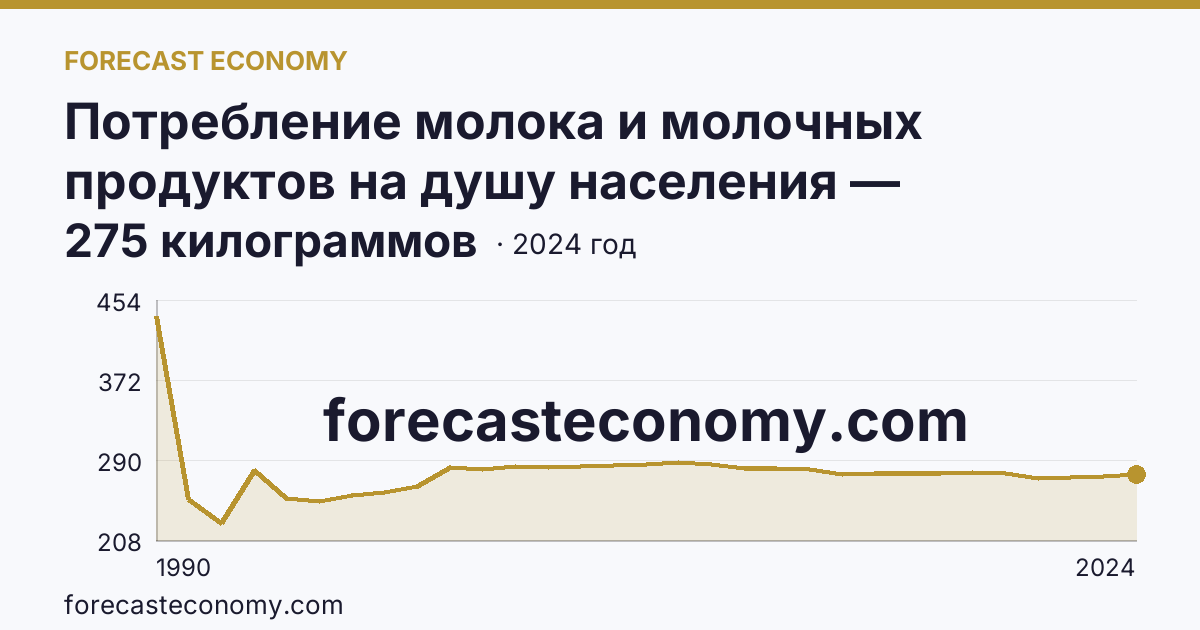Потребление молока и молочных продуктов на душу населения — Республика Саха (Якутия): график динамики 1990–2024, последнее значение 275 килограммов