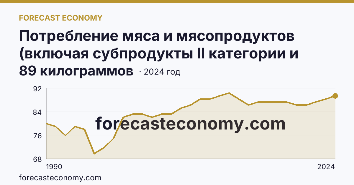 Потребление мяса и мясопродуктов (включая субпродукты II категории и жир-сырец) на душу населения — Республика Саха (Якутия): график динамики 1990–2024, последнее значение 89 килограммов