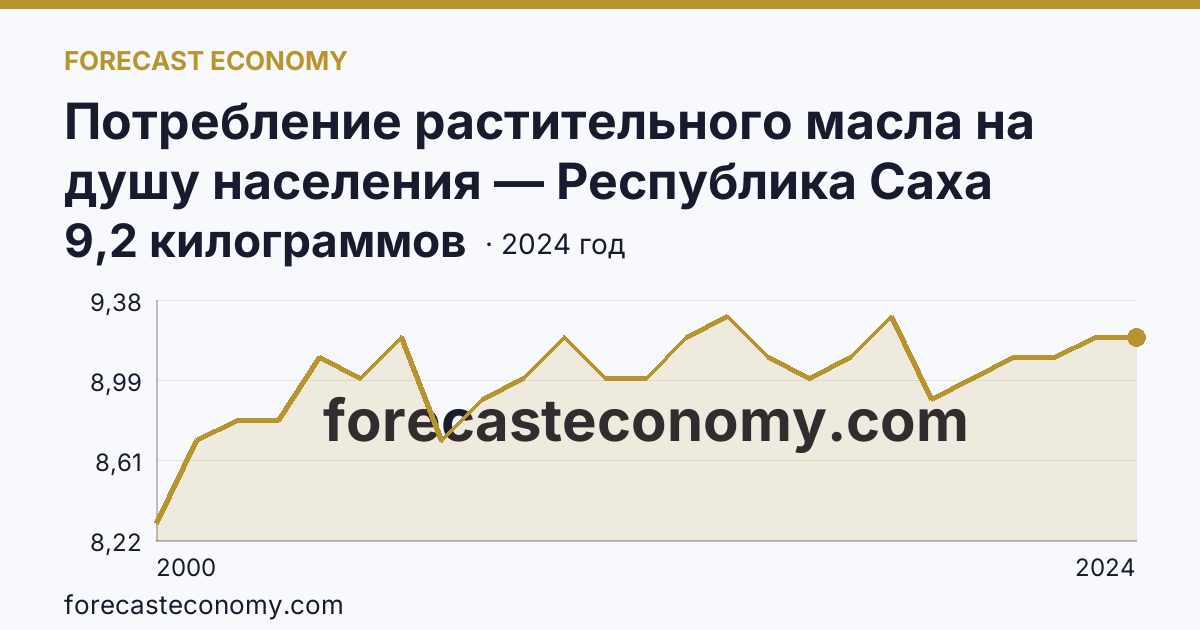 Потребление растительного масла на душу населения — Республика Саха (Якутия): график динамики 2000–2024, последнее значение 9,2 килограммов