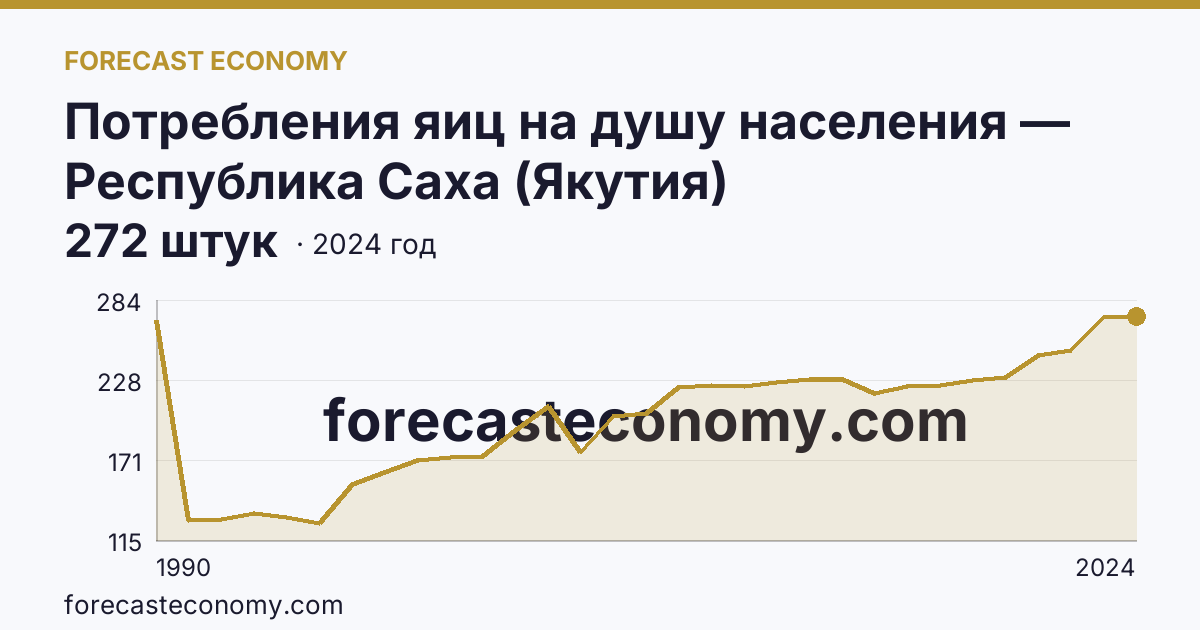Потребления яиц на душу населения — Республика Саха (Якутия): график динамики 1990–2024, последнее значение 272 штук