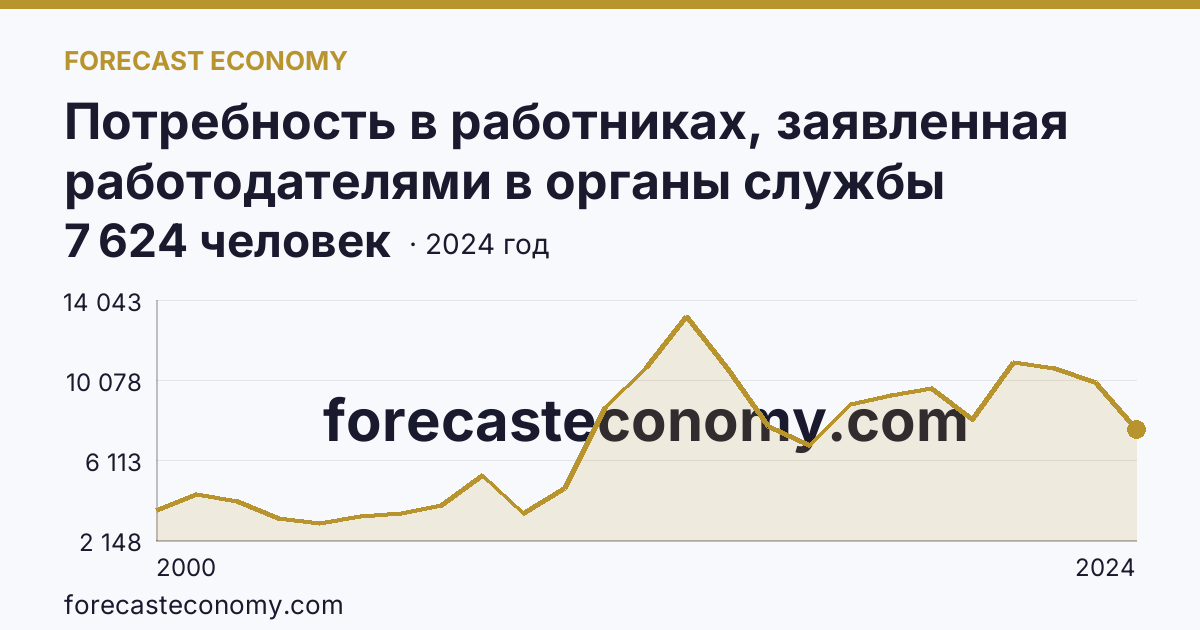 Потребность в работниках, заявленная работодателями в органы службы занятости населения — Республика Саха (Якутия): график динамики 2000–2024, последнее значение 7 624 человек