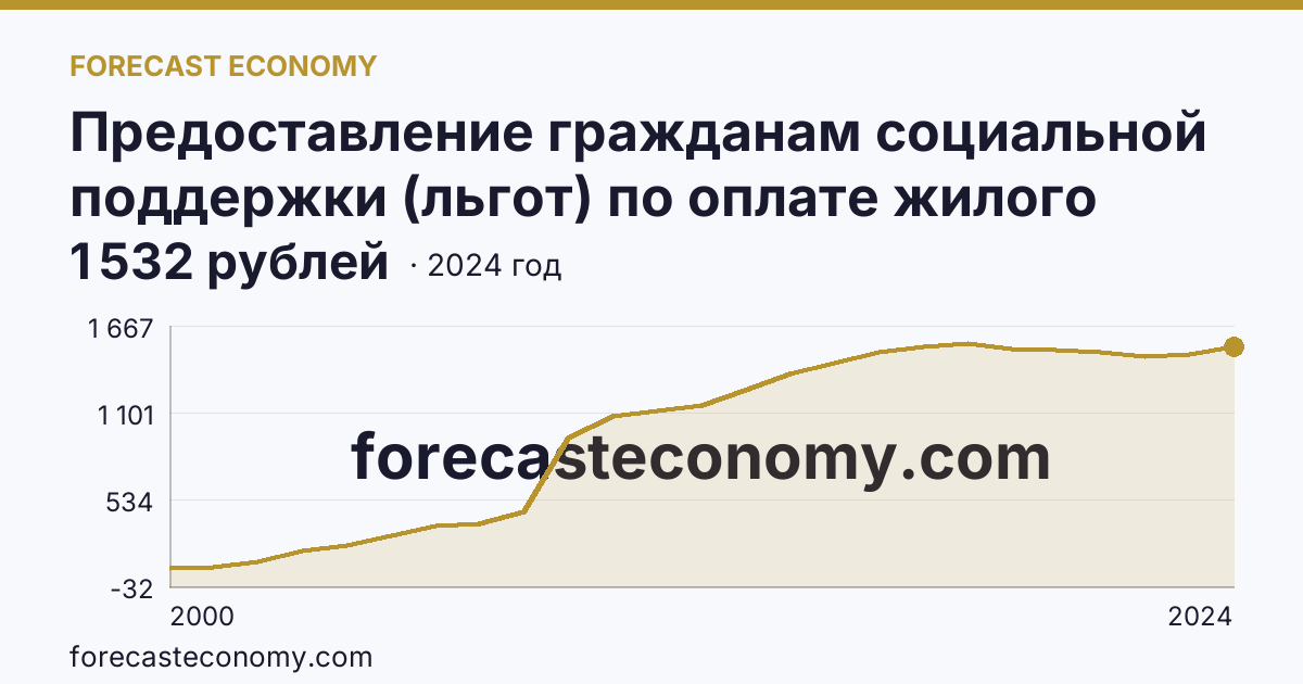 Предоставление гражданам социальной поддержки (льгот) по оплате жилого помещения и коммунальных услуг — среднемесячный размер социальной поддержки на одного пользователя — Республика Саха (Якутия): график динамики 2000–2024, последнее значение 1 532 рублей