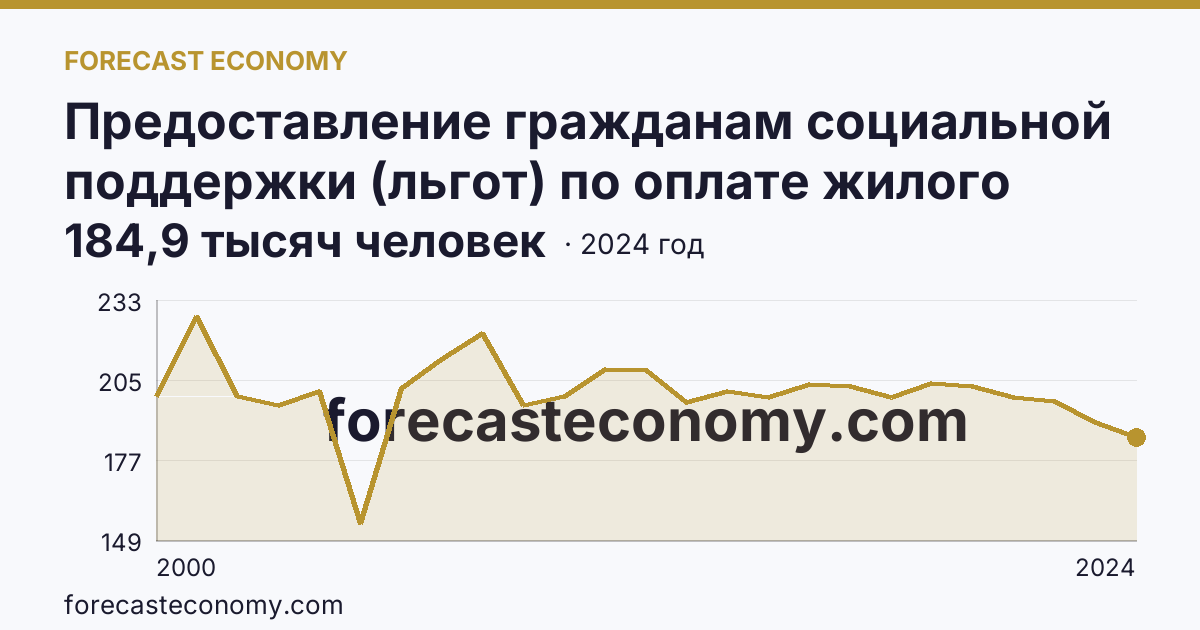Предоставление гражданам социальной поддержки (льгот) по оплате жилого помещения и коммунальных услуг — численность граждан, пользующихся социальной поддержкой по оплате жилого помещения и коммунальных услуг — Республика Саха (Якутия): график динамики 2000–2024, последнее значение 184,9 тысяч человек