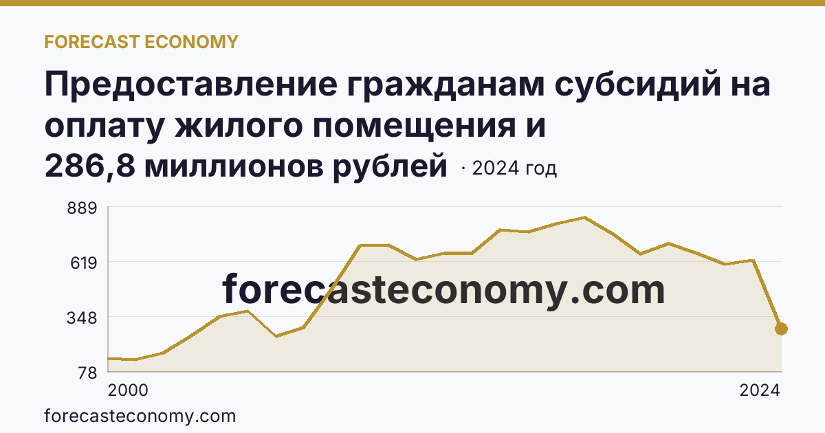 Предоставление гражданам субсидий на оплату жилого помещения и коммунальных услуг — общая сумма начисленных субсидий на оплату жилого помещения и коммунальных услуг — Республика Саха (Якутия): график динамики 2000–2024, последнее значение 286,8 миллионов рублей