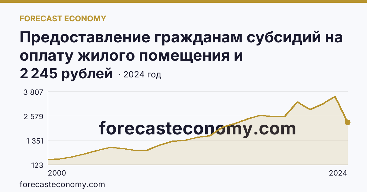 Предоставление гражданам субсидий на оплату жилого помещения и коммунальных услуг — среднемесячный размер субсидий на семью — Республика Саха (Якутия): график динамики 2000–2024, последнее значение 2 245 рублей