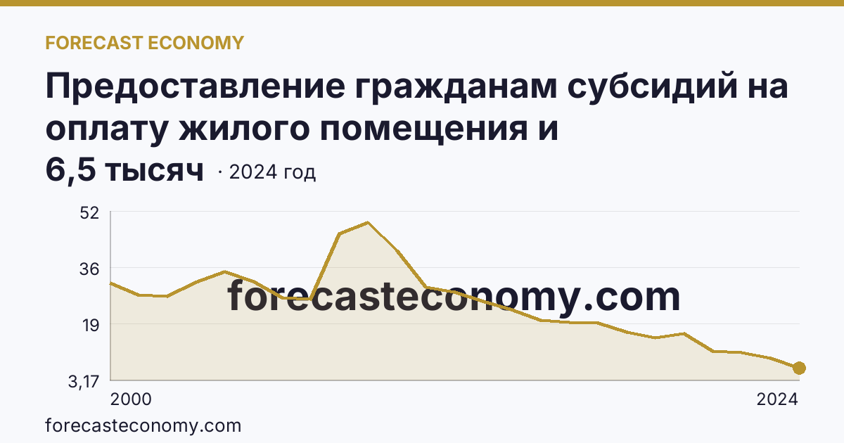 Предоставление гражданам субсидий на оплату жилого помещения и коммунальных услуг — число семей, получавших субсидии на оплату жилого помещения и коммунальных услуг — Республика Саха (Якутия): график динамики 2000–2024, последнее значение 6,5 тысяч