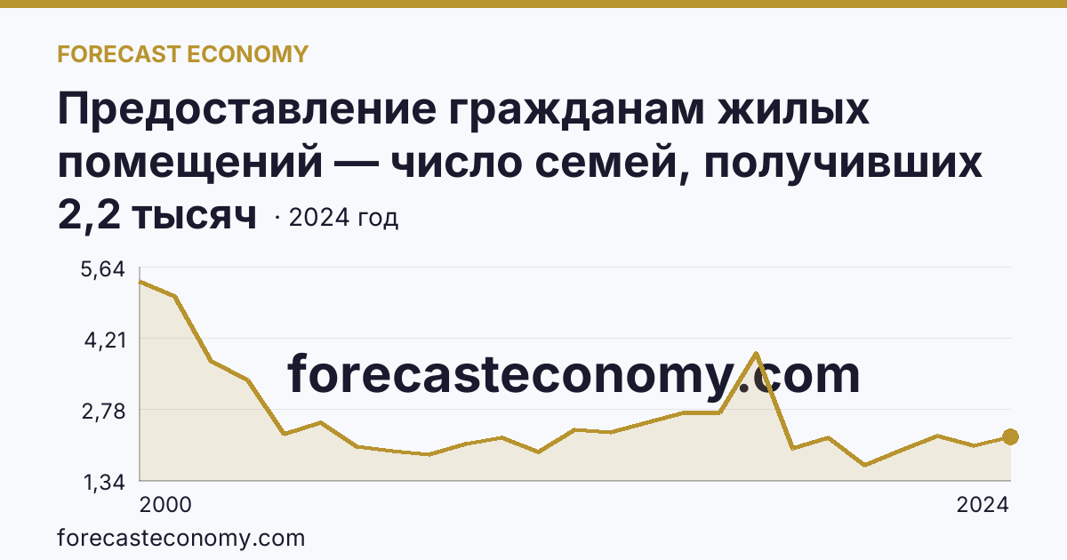 Предоставление гражданам жилых помещений — число семей, получивших жилые помещения и улучшивших жилищные условия за год — Республика Саха (Якутия): график динамики 2000–2024, последнее значение 2,2 тысяч