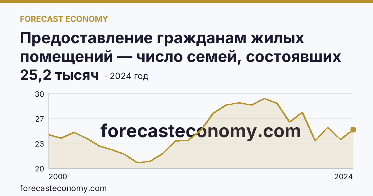 Предоставление гражданам жилых помещений — число семей, состоявших на учете в качестве нуждающихся в жилых помещениях — Республика Саха (Якутия): график динамики 2000–2024, последнее значение 25,2 тысяч