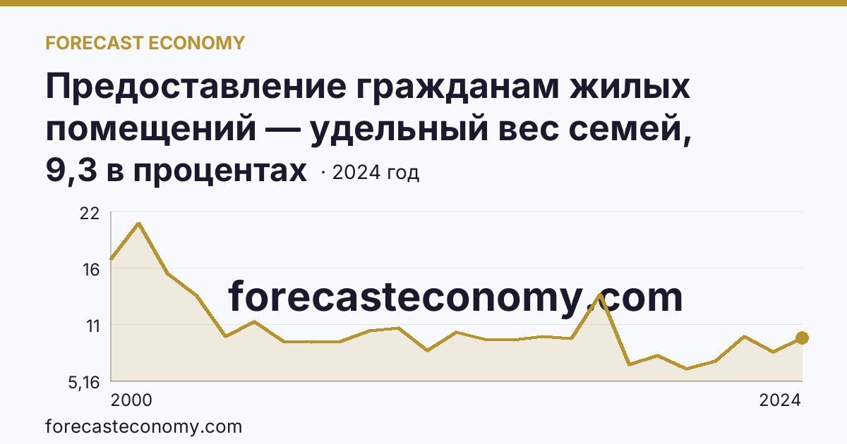 Предоставление гражданам жилых помещений — удельный вес семей, получивших жилые помещения, в числе семей, состоявших на учете в качестве нуждающихся в жилых помещениях — Республика Саха (Якутия): график динамики 2000–2024, последнее значение 9,3 в процентах