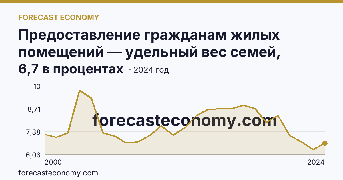 Предоставление гражданам жилых помещений — удельный вес семей, состоявших на учете в качестве нуждающихся в жилых помещениях, в общем числе семей — Республика Саха (Якутия): график динамики 2000–2024, последнее значение 6,7 в процентах