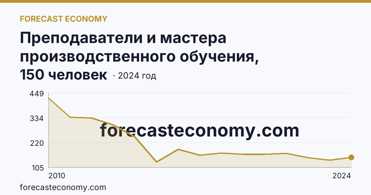 Преподаватели и мастера производственного обучения, реализующие программы подготовки квалифицированных рабочих, служащих — численность мастеров производственного обучения — Республика Саха (Якутия): график динамики 2010–2024, последнее значение 150 человек