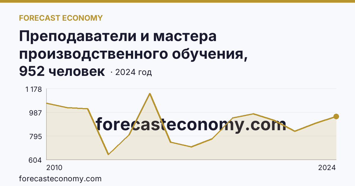 Преподаватели и мастера производственного обучения, реализующие программы подготовки специалистов среднего звена — численность преподавателей — Республика Саха (Якутия): график динамики 2010–2024, последнее значение 952 человек