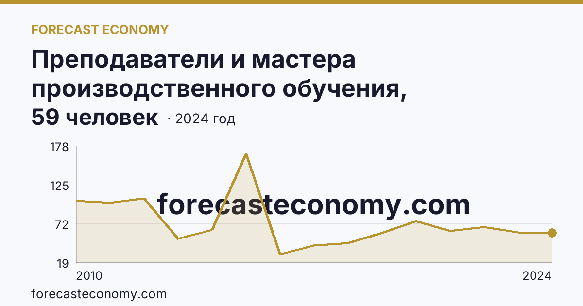 Преподаватели и мастера производственного обучения, реализующие программы подготовки специалистов среднего звена — численность мастеров производственного обучения — Республика Саха (Якутия): график динамики 2010–2024, последнее значение 59 человек