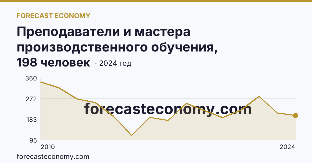 Преподаватели и мастера производственного обучения, реализующие программы подготовки квалифицированных рабочих, служащих — численность преподавателей — Республика Саха (Якутия): график динамики 2010–2024, последнее значение 198 человек