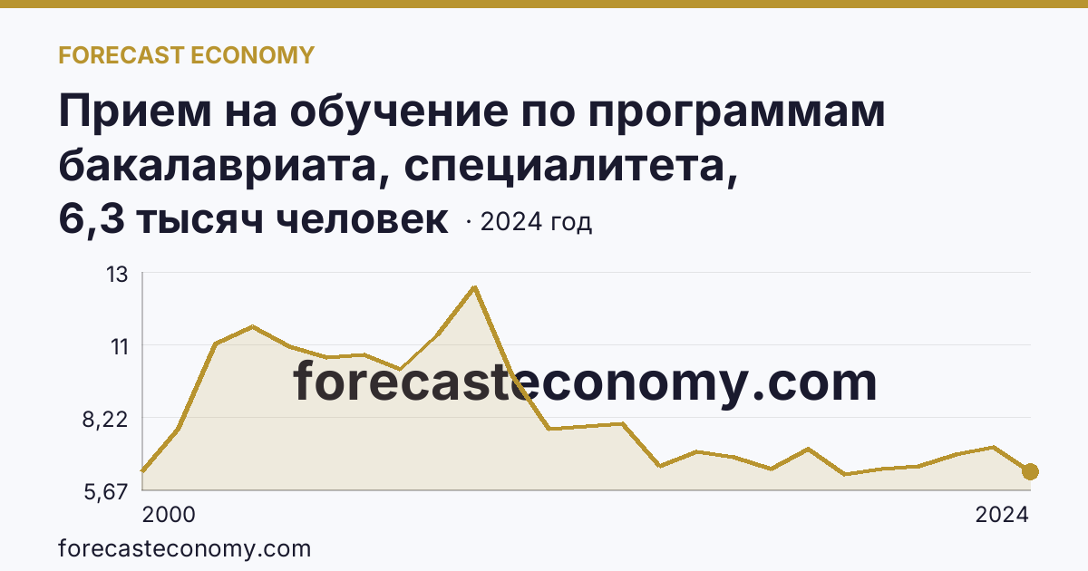 Прием на обучение по программам бакалавриата, специалитета, магистратуры — Республика Саха (Якутия): график динамики 2000–2024, последнее значение 6,3 тысяч человек