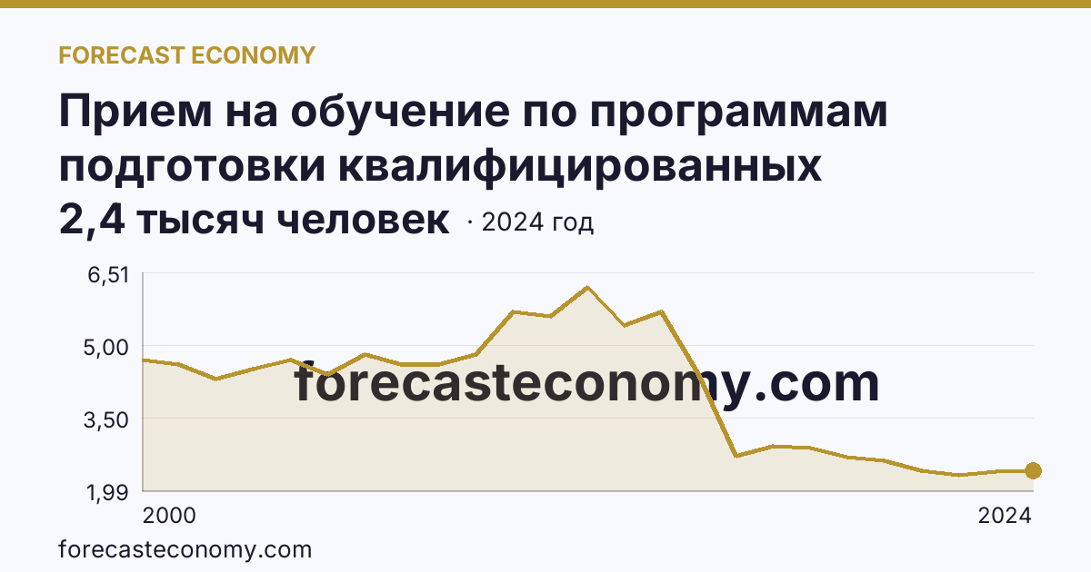 Прием на обучение по программам подготовки квалифицированных рабочих, служащих — Республика Саха (Якутия): график динамики 2000–2024, последнее значение 2,4 тысяч человек