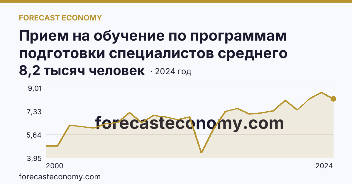 Прием на обучение по программам подготовки специалистов среднего звена — Республика Саха (Якутия): график динамики 2000–2024, последнее значение 8,2 тысяч человек