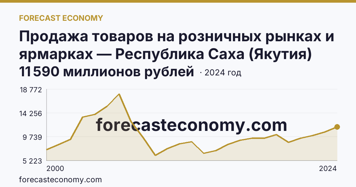 Продажа товаров на розничных рынках и ярмарках — Республика Саха (Якутия): график динамики 2000–2024, последнее значение 11 590 миллионов рублей