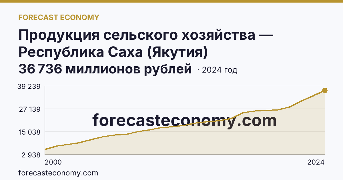 Продукция сельского хозяйства — Республика Саха (Якутия): график динамики 2000–2024, последнее значение 36 736 миллионов рублей