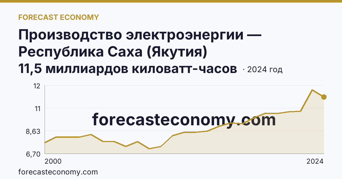 Производство электроэнергии — Республика Саха (Якутия): график динамики 2000–2024, последнее значение 11,5 миллиардов киловатт-часов