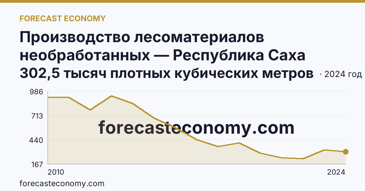 Производство лесоматериалов необработанных — Республика Саха (Якутия): график динамики 2010–2024, последнее значение 302,5 тысяч плотных кубических метров