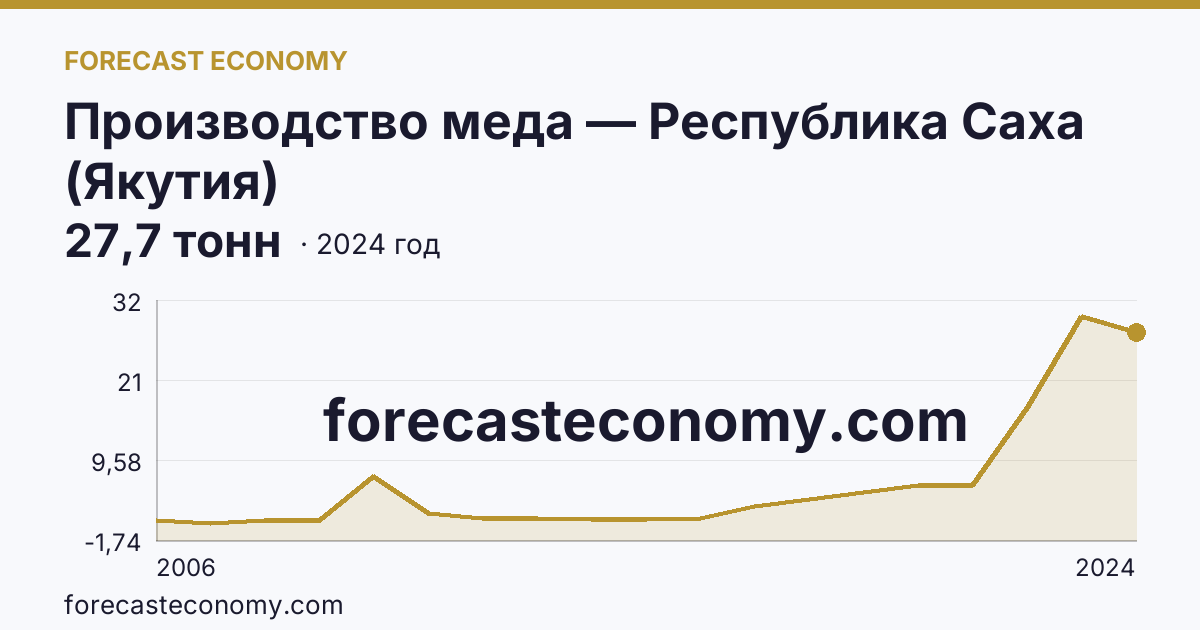 Производство меда — Республика Саха (Якутия): график динамики 2006–2024, последнее значение 27,7 тонн