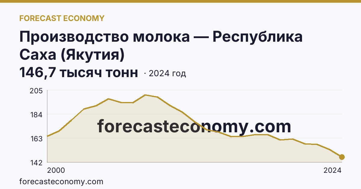 Производство молока — Республика Саха (Якутия): график динамики 2000–2024, последнее значение 146,7 тысяч тонн