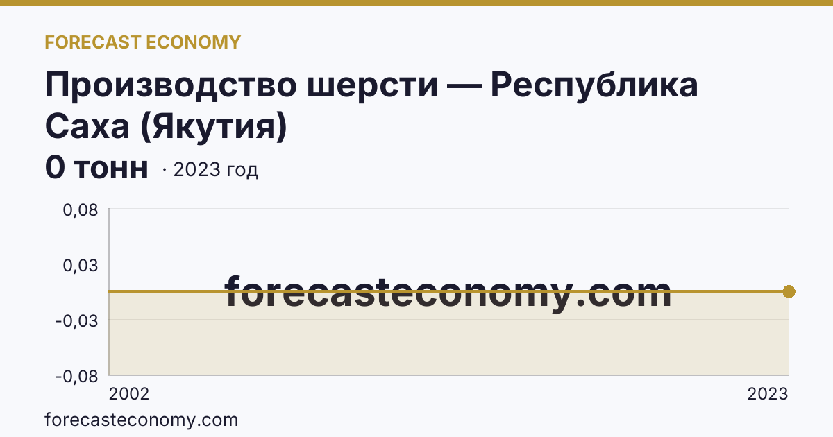 Производство шерсти — Республика Саха (Якутия): график динамики 2002–2023, последнее значение 0 тонн