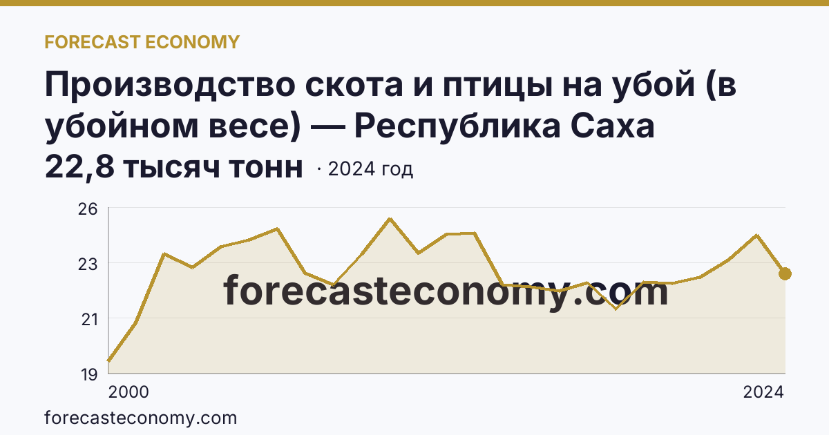 Производство скота и птицы на убой (в убойном весе) — Республика Саха (Якутия): график динамики 2000–2024, последнее значение 22,8 тысяч тонн