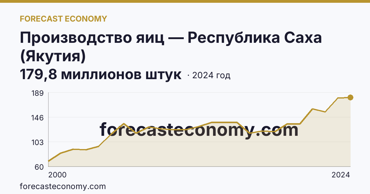 Производство яиц — Республика Саха (Якутия): график динамики 2000–2024, последнее значение 179,8 миллионов штук