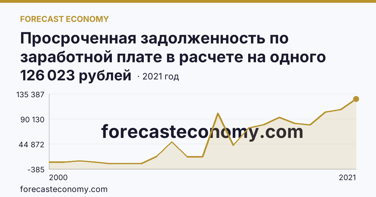 Просроченная задолженность по заработной плате в расчете на одного работника, перед которым имеется просроченная задолженность — Республика Саха (Якутия): график динамики 2000–2021, последнее значение 126 023 рублей