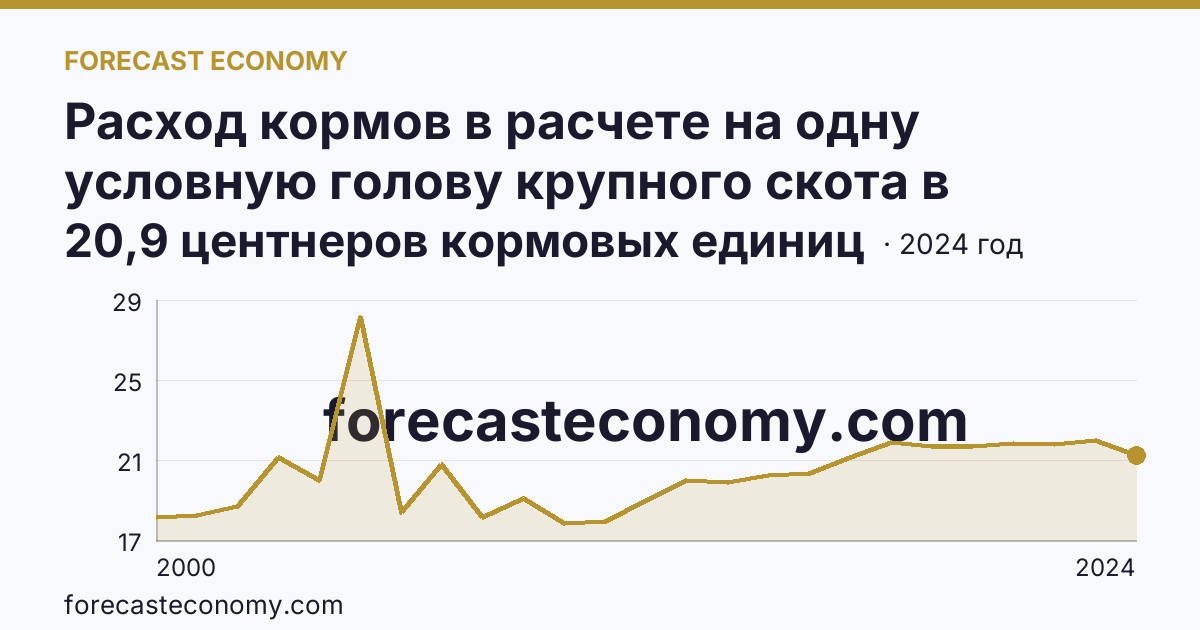 Расход кормов в расчете на одну условную голову крупного скота в сельскохозяйственных организациях — Республика Саха (Якутия): график динамики 2000–2024, последнее значение 20,9 центнеров кормовых единиц