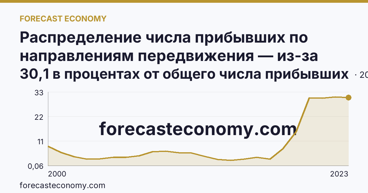 Распределение числа прибывших по направлениям передвижения — из-за пределов России — Республика Саха (Якутия): график динамики 2000–2023, последнее значение 30,1 в процентах от общего числа прибывших