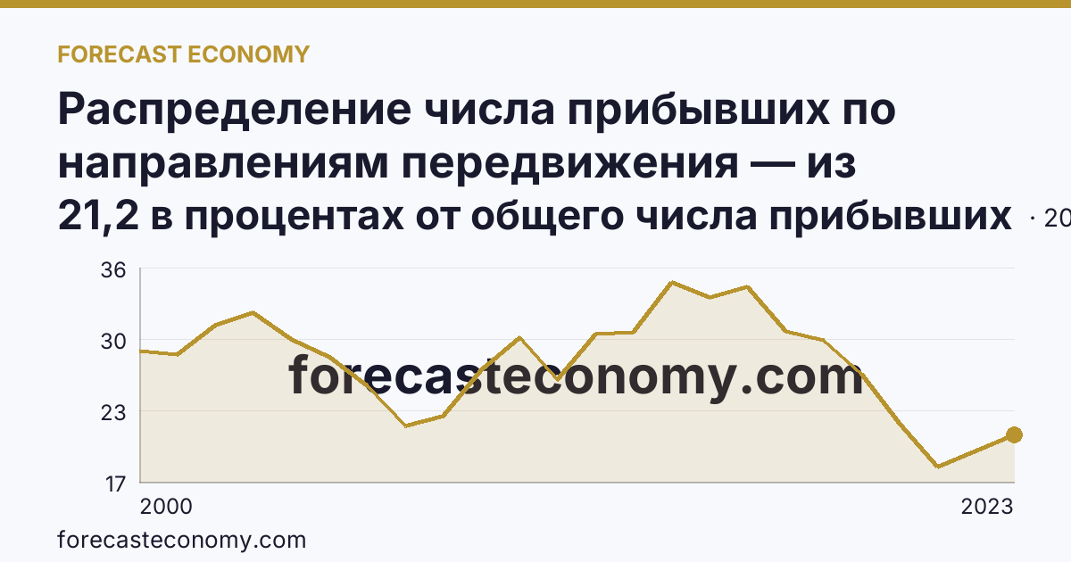 Распределение числа прибывших по направлениям передвижения — из других регионов — Республика Саха (Якутия): график динамики 2000–2023, последнее значение 21,2 в процентах от общего числа прибывших
