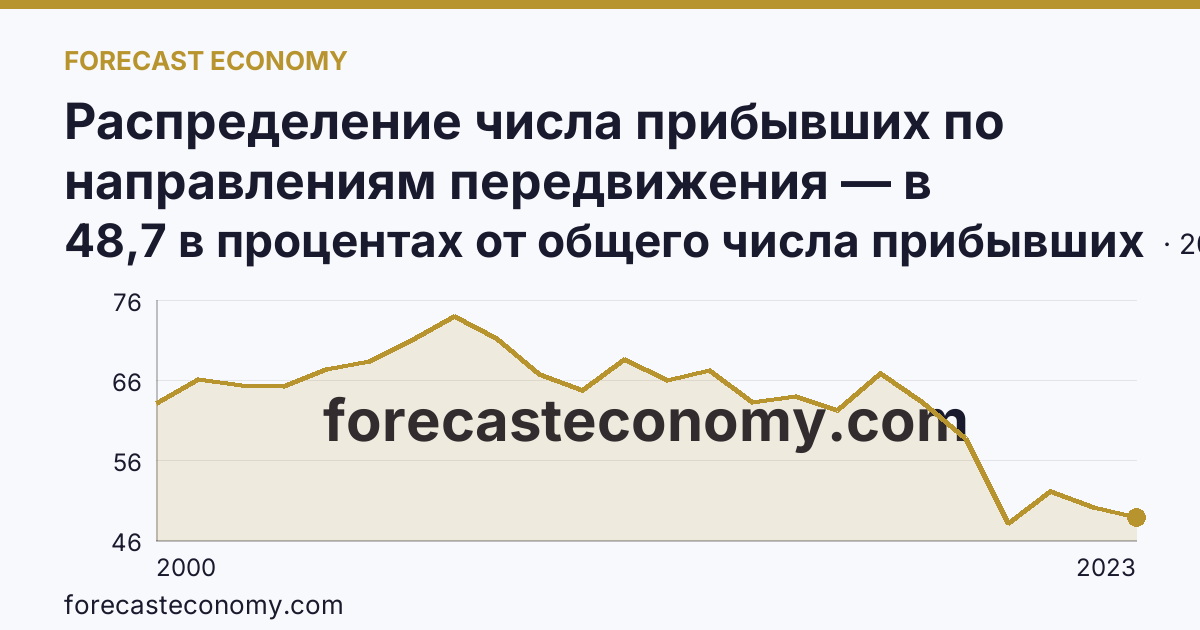 Распределение числа прибывших по направлениям передвижения — в пределах региона — Республика Саха (Якутия): график динамики 2000–2023, последнее значение 48,7 в процентах от общего числа прибывших