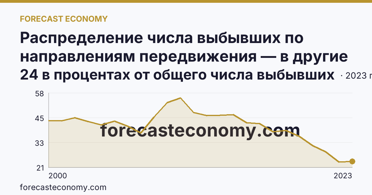 Распределение числа выбывших по направлениям передвижения — в другие регионы России — Республика Саха (Якутия): график динамики 2000–2023, последнее значение 24 в процентах от общего числа выбывших