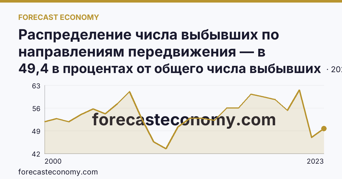 Распределение числа выбывших по направлениям передвижения — в пределах региона — Республика Саха (Якутия): график динамики 2000–2023, последнее значение 49,4 в процентах от общего числа выбывших