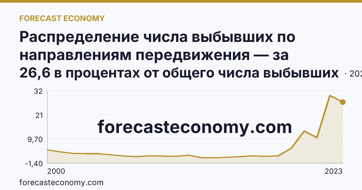 Распределение числа выбывших по направлениям передвижения — за пределы России — Республика Саха (Якутия): график динамики 2000–2023, последнее значение 26,6 в процентах от общего числа выбывших