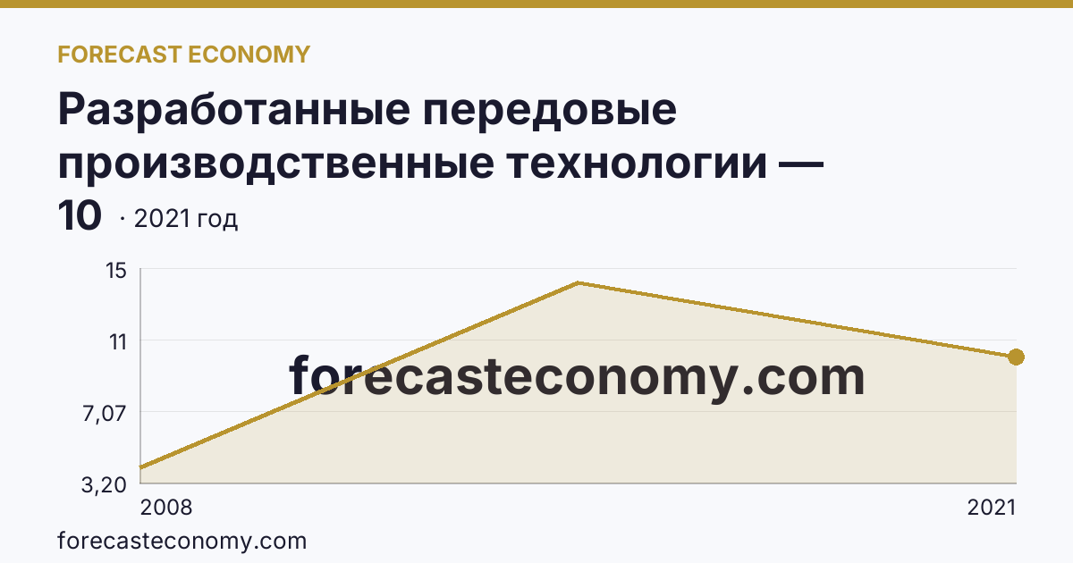 Разработанные передовые производственные технологии — Республика Саха (Якутия): график динамики 2008–2021, последнее значение 10