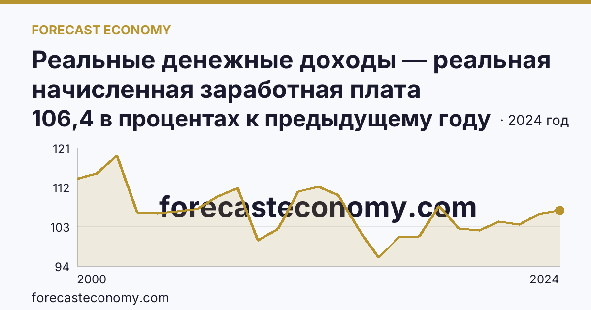 Реальные денежные доходы — реальная начисленная заработная плата работников организаций — Республика Саха (Якутия): график динамики 2000–2024, последнее значение 106,4 в процентах к предыдущему году