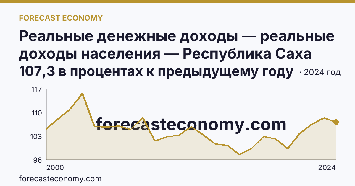 Реальные денежные доходы — реальные доходы населения — Республика Саха (Якутия): график динамики 2000–2024, последнее значение 107,3 в процентах к предыдущему году