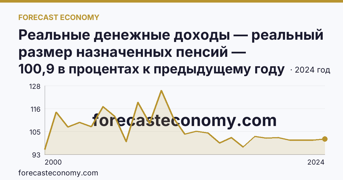 Реальные денежные доходы — реальный размер назначенных пенсий — Республика Саха (Якутия): график динамики 2000–2024, последнее значение 100,9 в процентах к предыдущему году