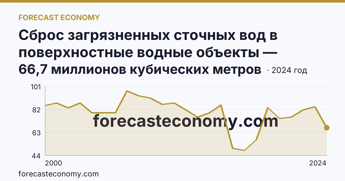 Сброс загрязненных сточных вод в поверхностные водные объекты — Республика Саха (Якутия): график динамики 2000–2024, последнее значение 66,7 миллионов кубических метров
