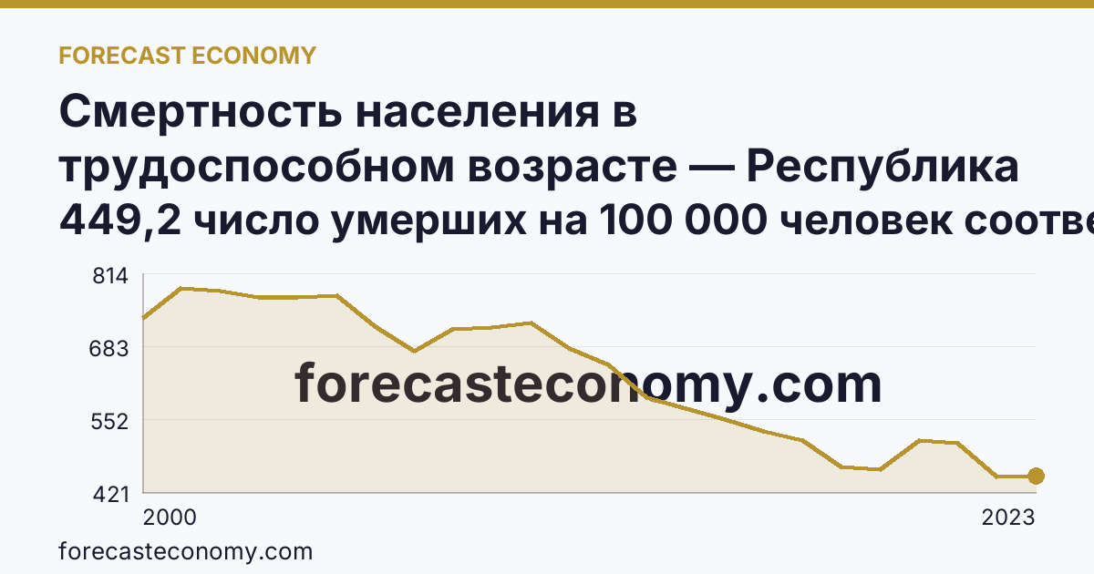 Смертность населения в трудоспособном возрасте — Республика Саха (Якутия): график динамики 2000–2023, последнее значение 449,2 число умерших на 100 000 человек соответствующего возраста
