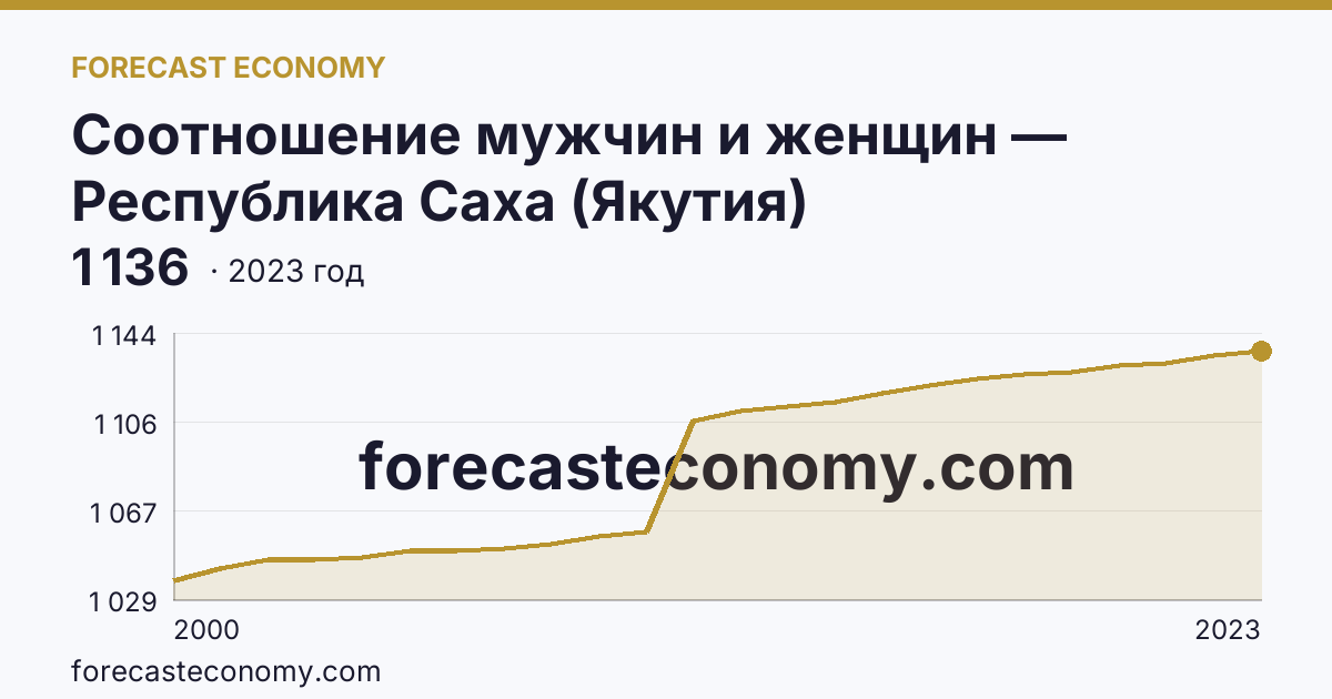 Соотношение мужчин и женщин — Республика Саха (Якутия): график динамики 2000–2023, последнее значение 1 136