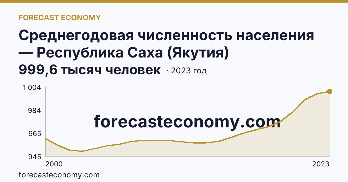 Среднегодовая численность населения — Республика Саха (Якутия): график динамики 2000–2023, последнее значение 999,6 тысяч человек