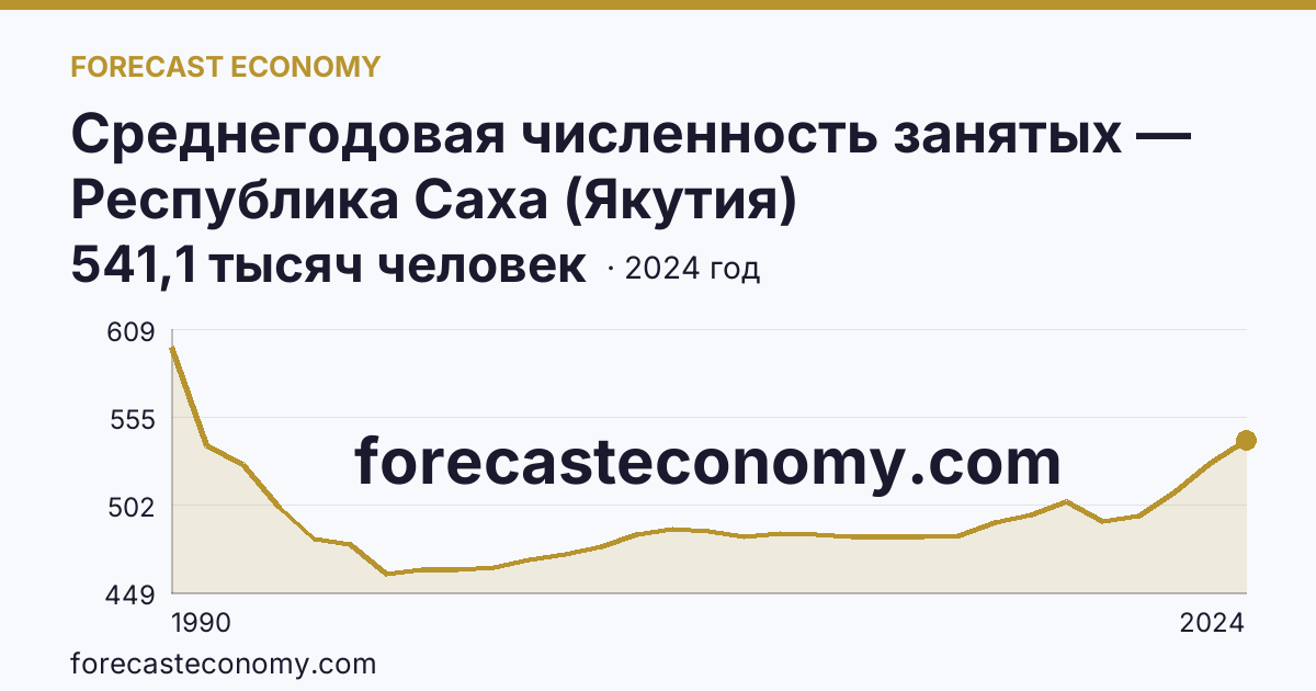 Среднегодовая численность занятых — Республика Саха (Якутия): график динамики 1990–2024, последнее значение 541,1 тысяч человек